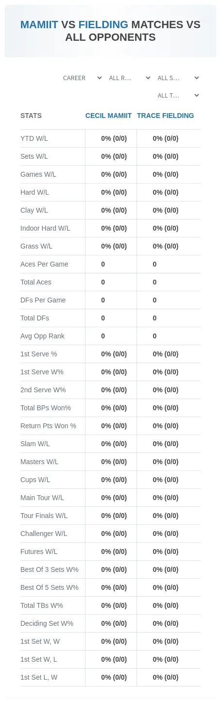 Cecil Mamiit Trace Fielding Prediction Stats