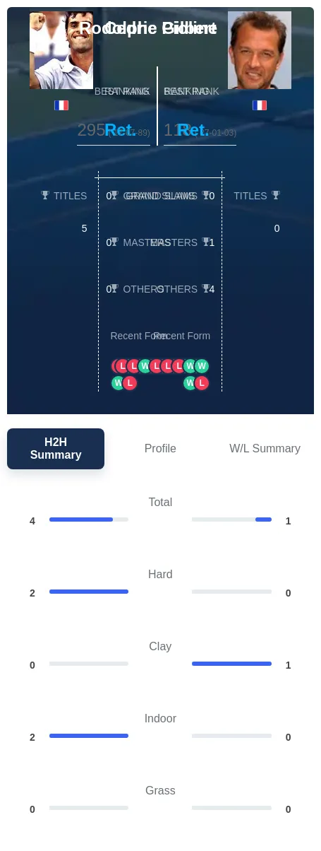 Pioline Gilbert H2h Summary Stats