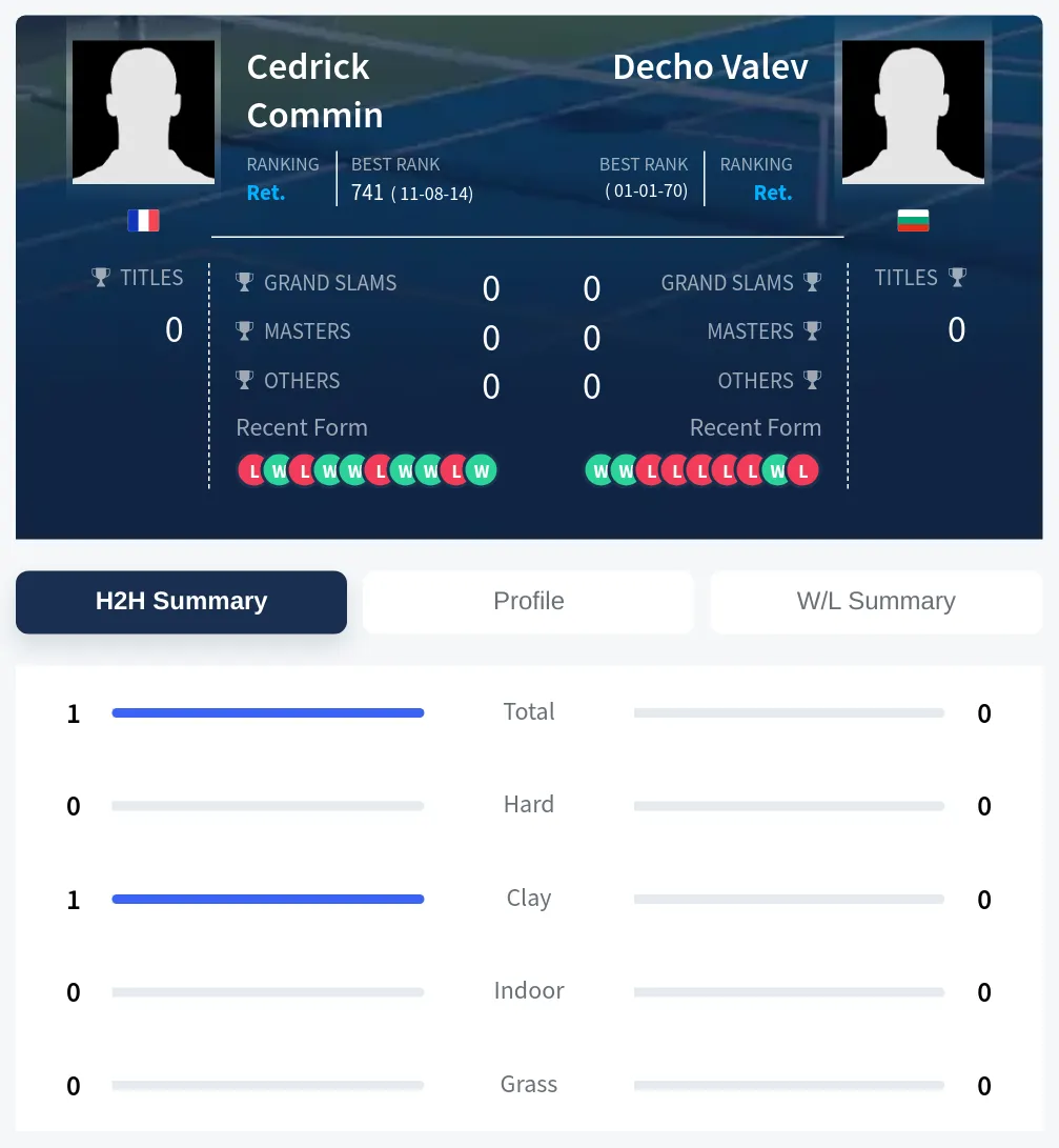 Commin Valev H2h Summary Stats