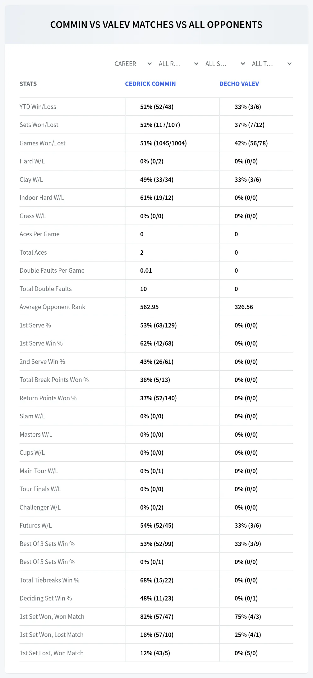 Cedrick Commin Decho Valev Prediction Stats