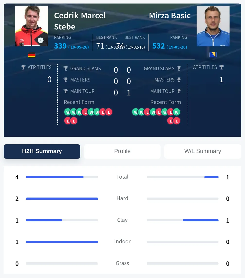 Stebe Basic H2h Summary Stats