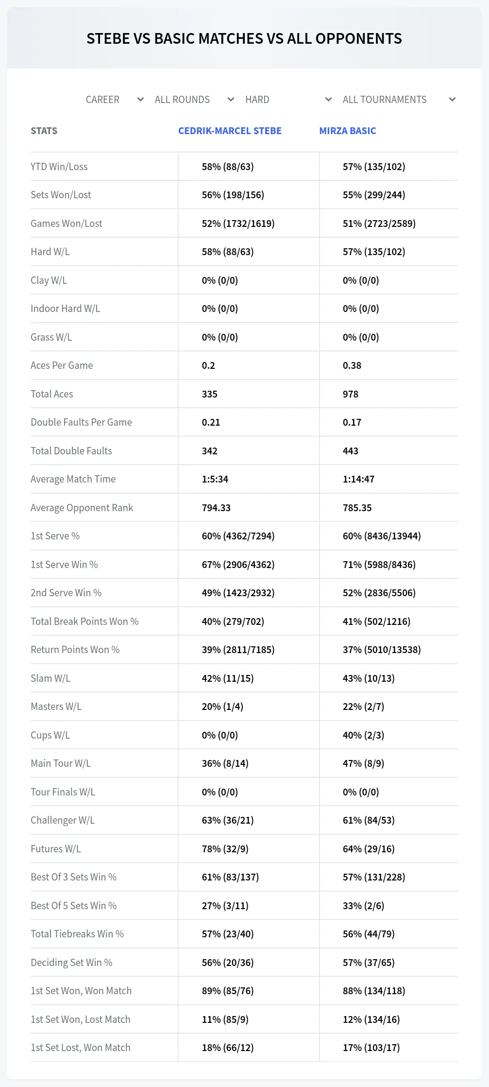 Cedrik-Marcel Stebe Mirza Basic Prediction Stats