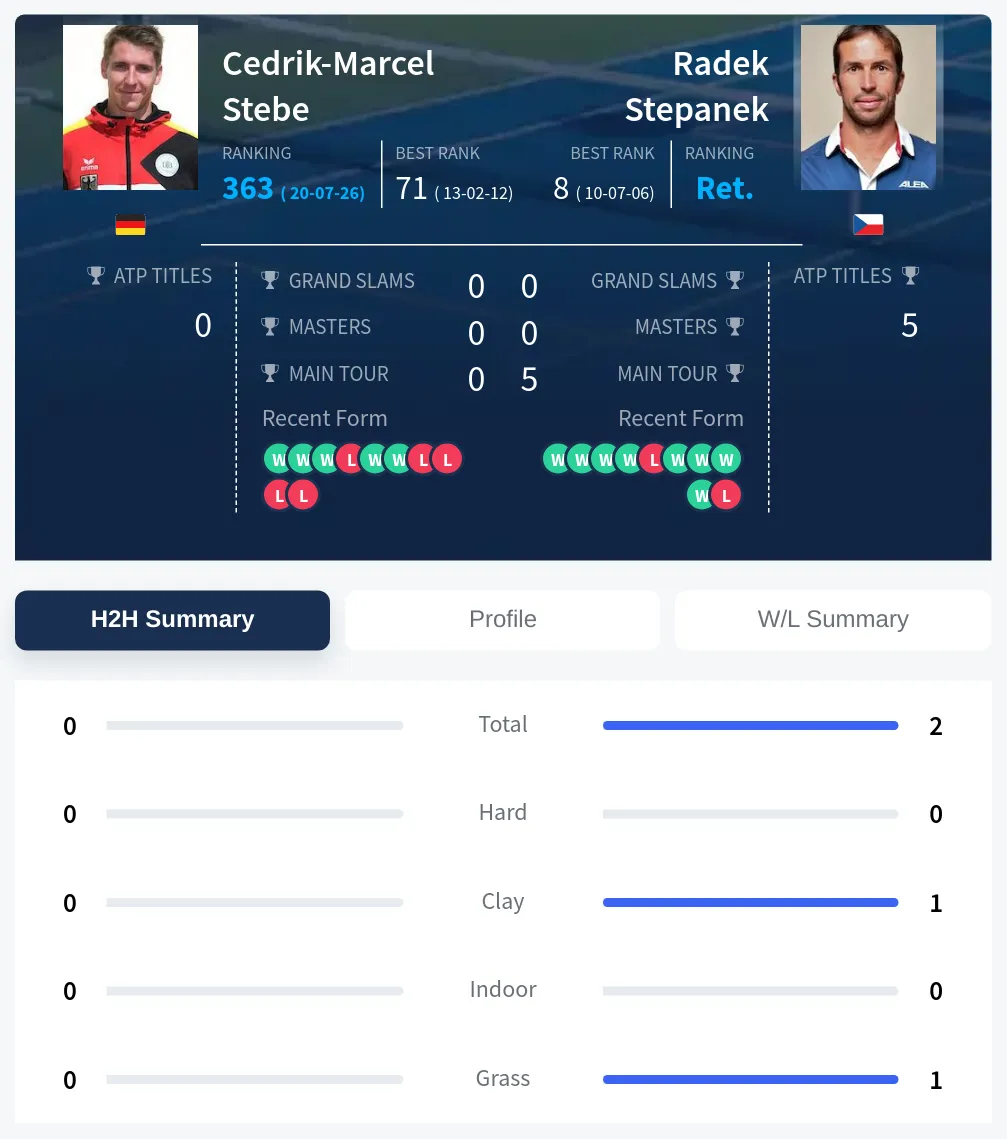Stebe Stepanek H2h Summary Stats