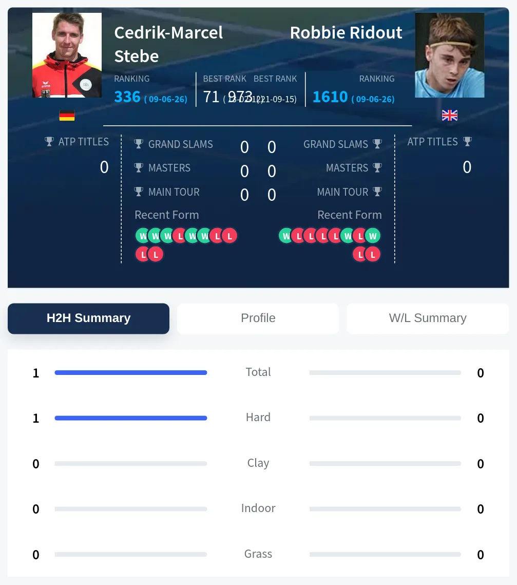 Stebe Ridout H2h Summary Stats