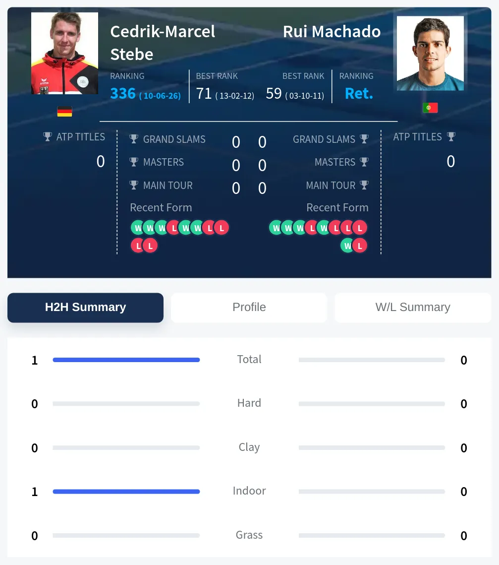 Stebe Machado H2h Summary Stats