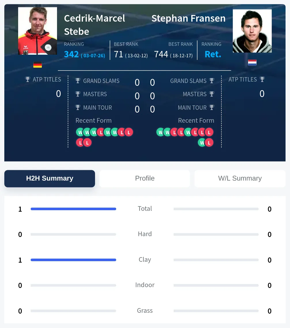 Stebe Fransen H2h Summary Stats