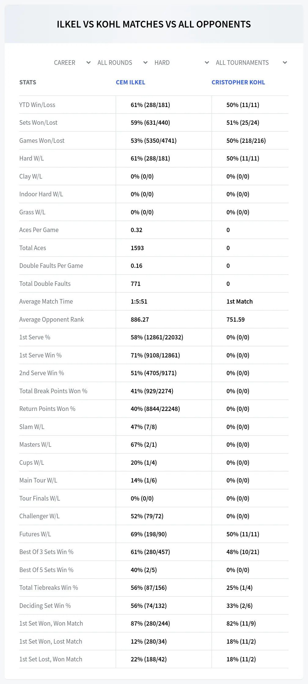 Cem Ilkel Cristopher Kohl Prediction Stats