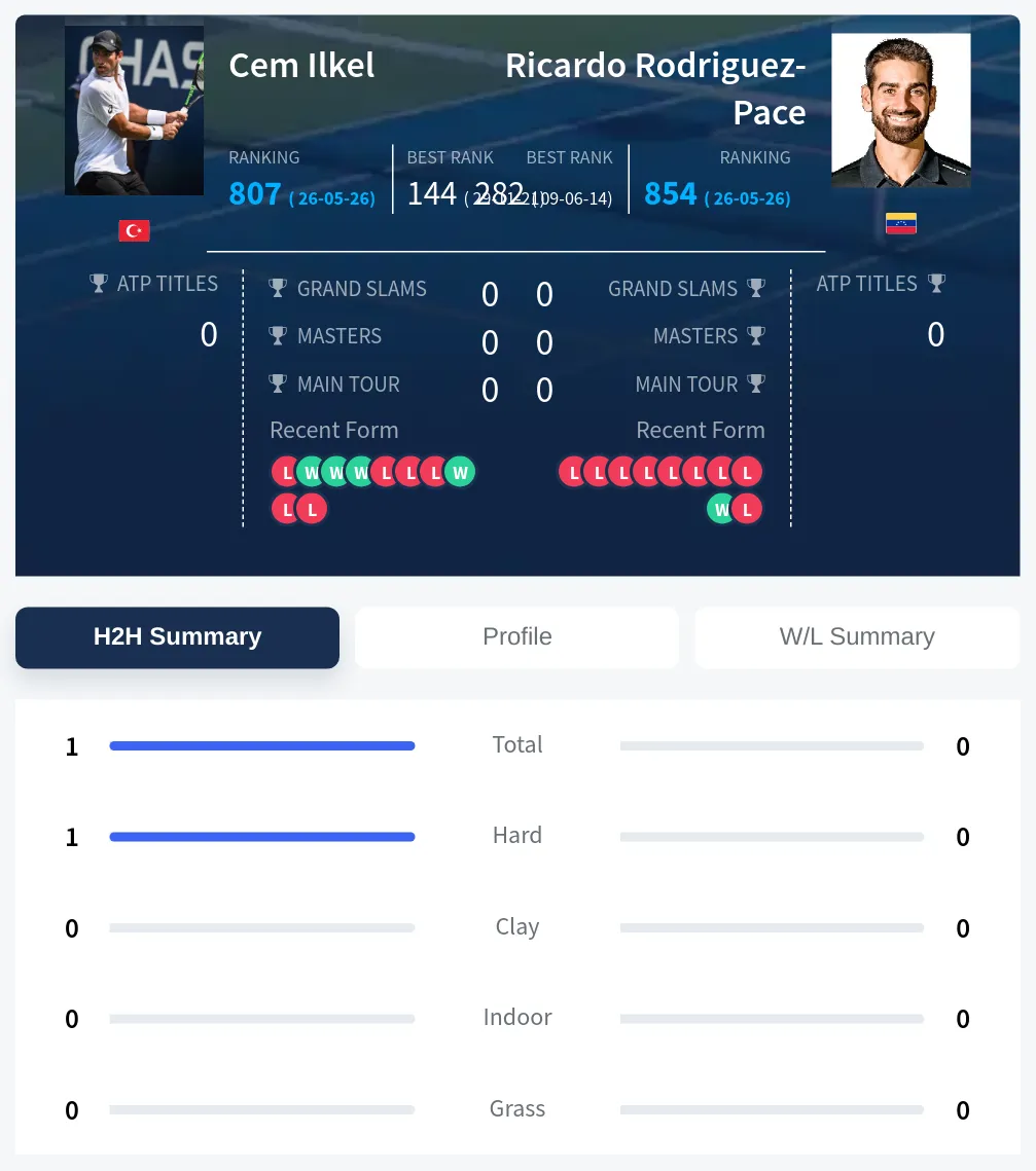 Ilkel Rodriguez-Pace H2h Summary Stats