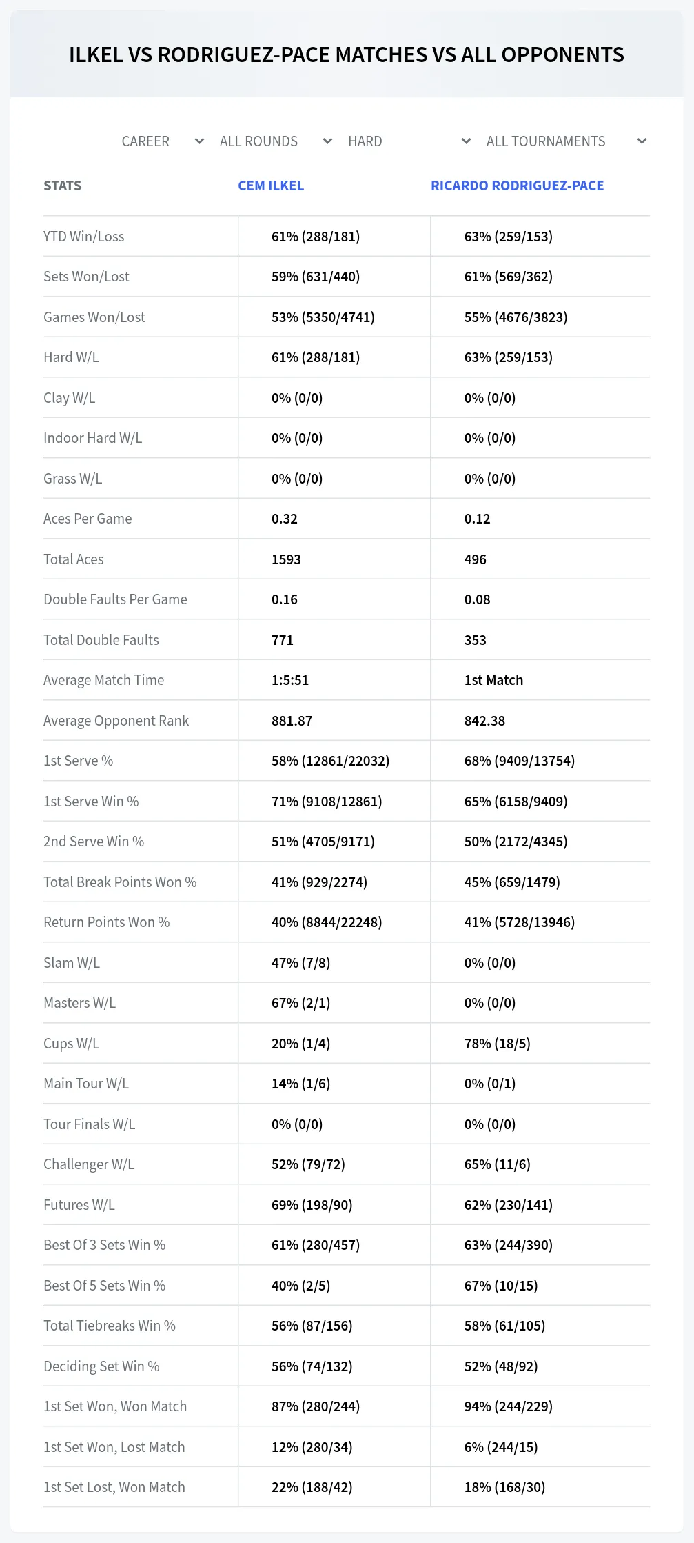 Cem Ilkel Ricardo Rodriguez-Pace Prediction Stats