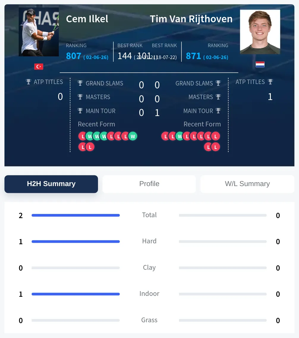 Ilkel Rijthoven H2h Summary Stats