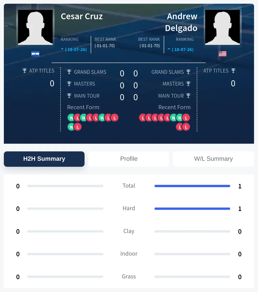 Cruz Delgado H2h Summary Stats