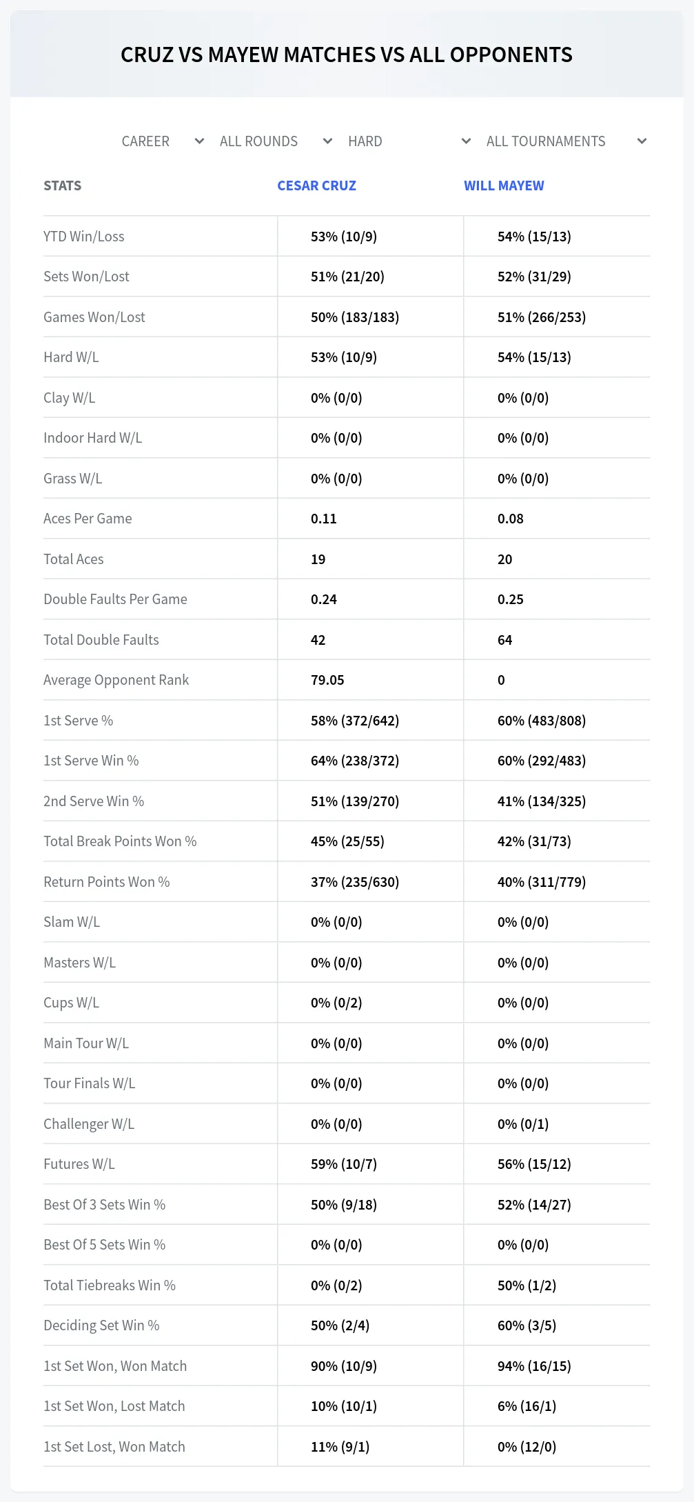 Cesar Cruz Will Mayew Prediction Stats at M15 Lakewood Day 2