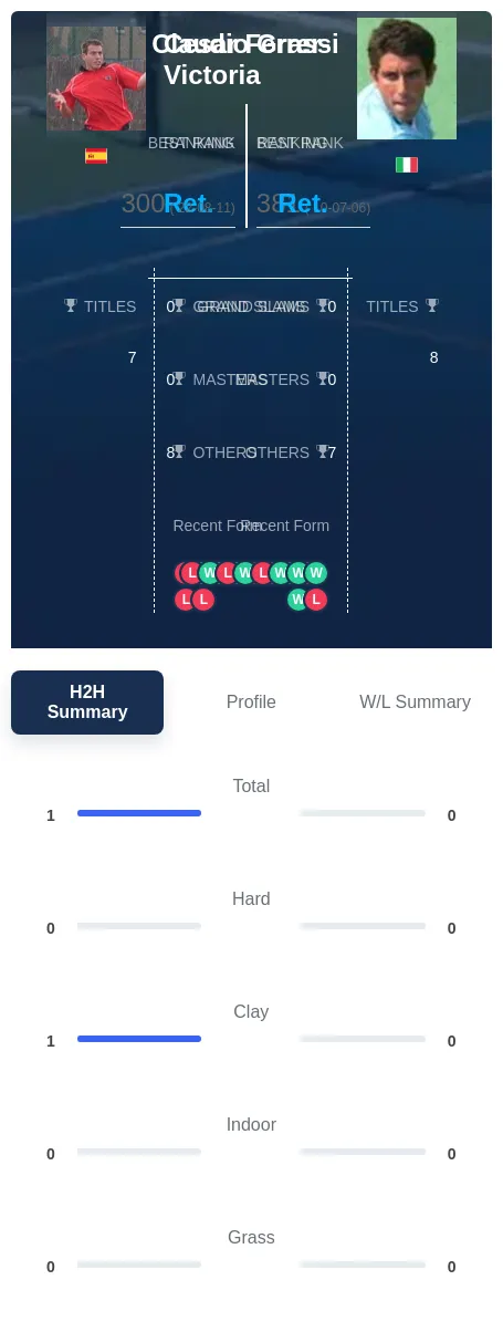 Ferrer-Victoria Grassi H2h Summary Stats