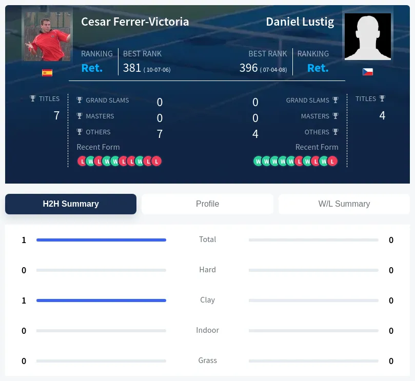 Ferrer-Victoria Lustig H2h Summary Stats