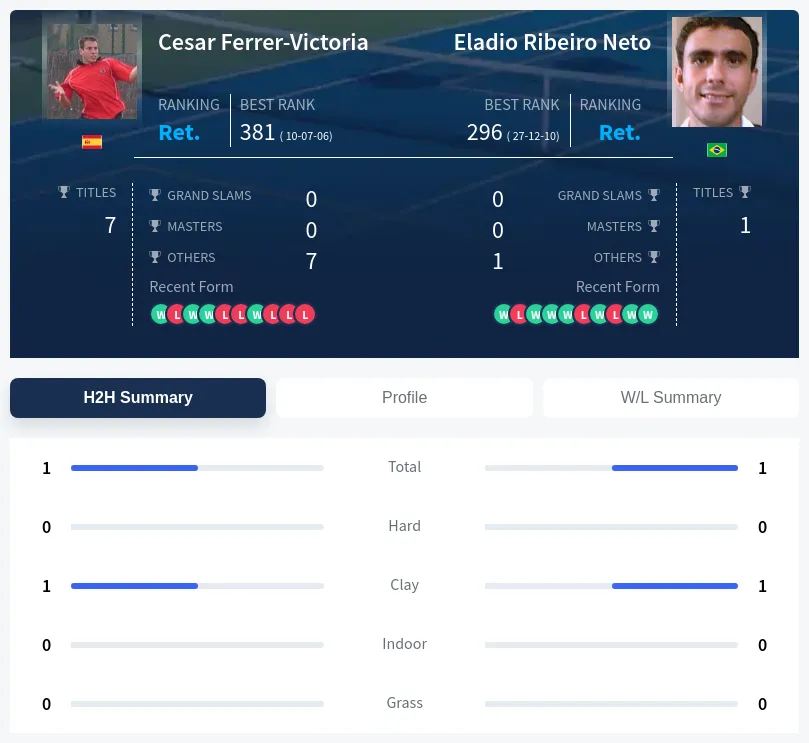 Ferrer-Victoria Neto H2h Summary Stats