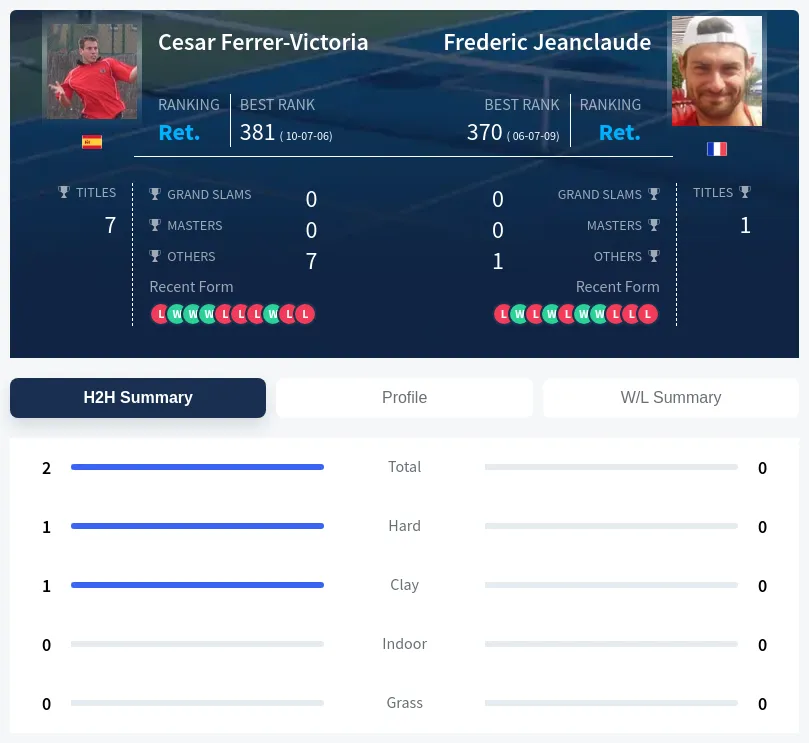 Ferrer-Victoria Jeanclaude H2h Summary Stats
