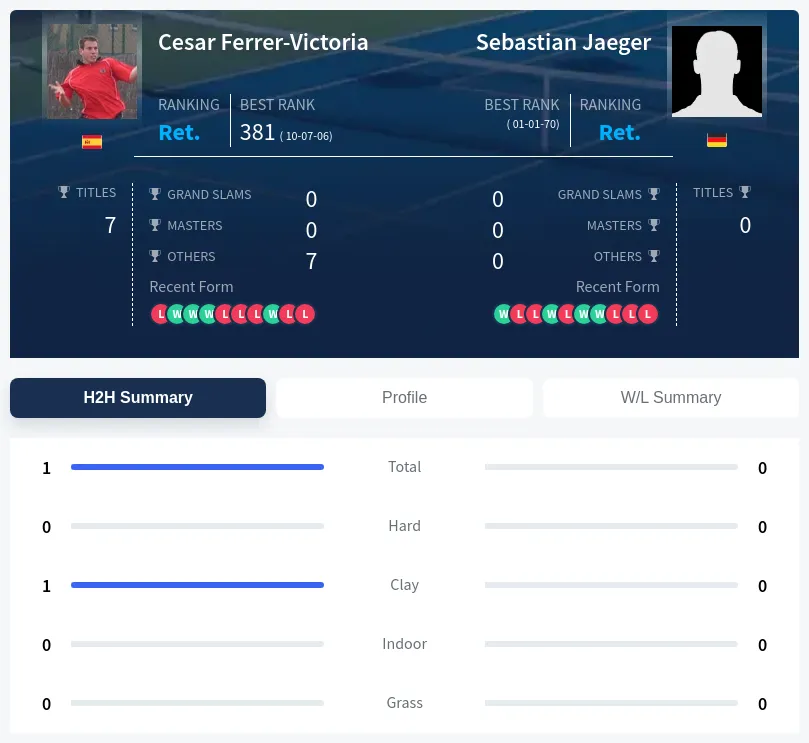 Ferrer-Victoria Jaeger H2h Summary Stats