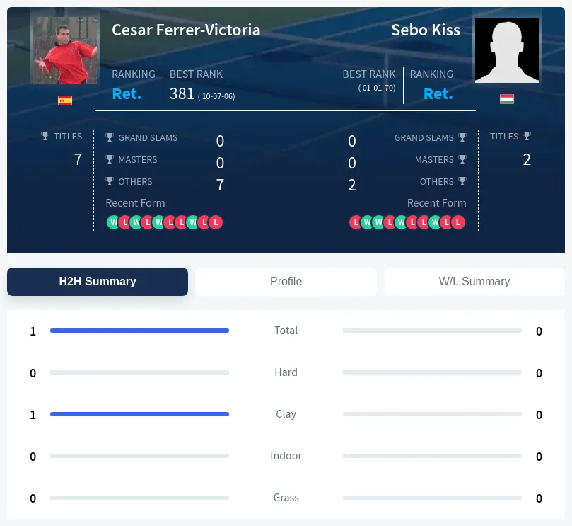 Ferrer-Victoria Kiss H2h Summary Stats