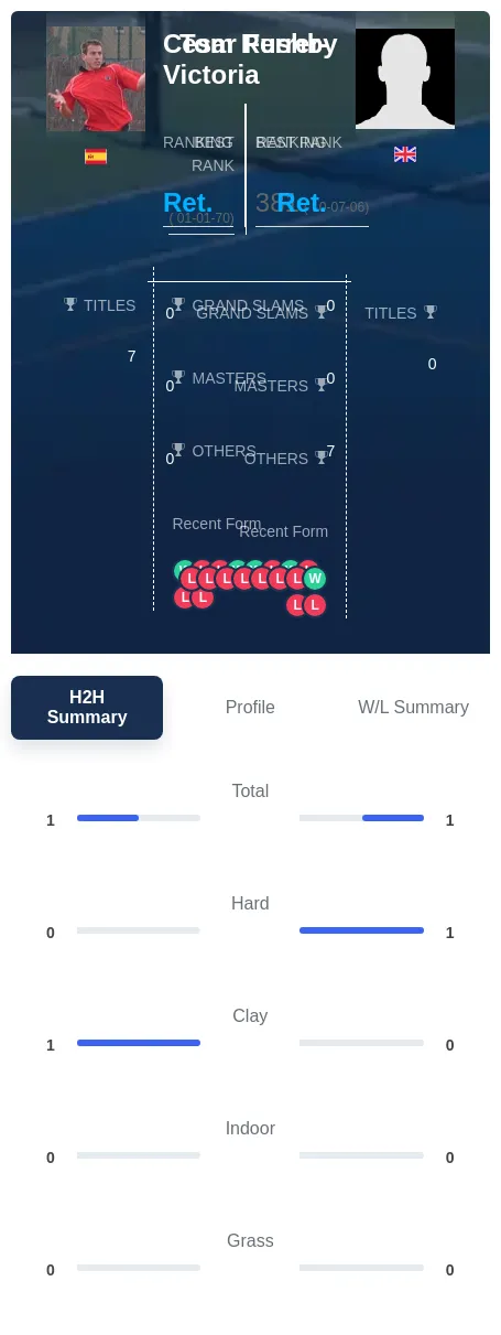 Ferrer-Victoria Rushby H2h Summary Stats