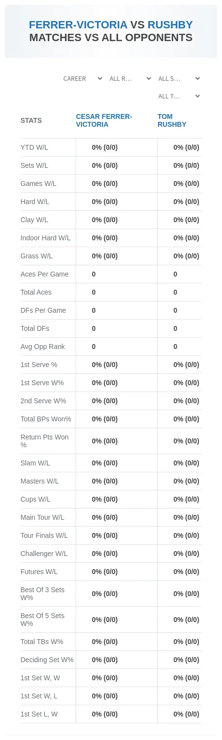Cesar Ferrer-Victoria Tom Rushby Prediction Stats