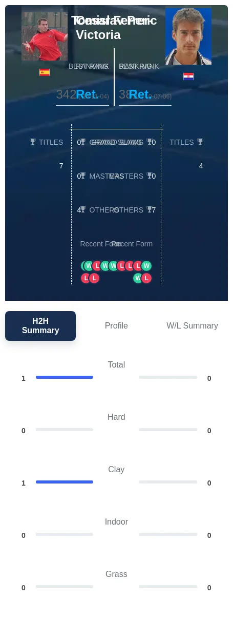 Ferrer-Victoria Peric H2h Summary Stats