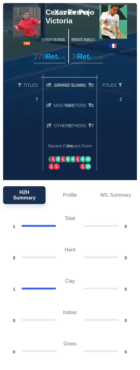 Ferrer-Victoria Pujo H2h Summary Stats