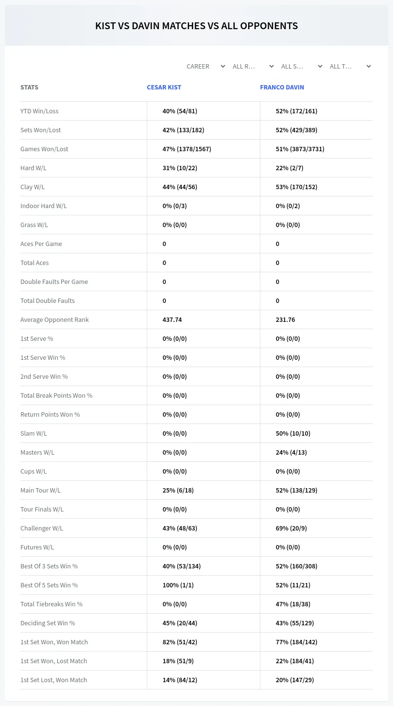 Cesar Kist Franco Davin Prediction Stats