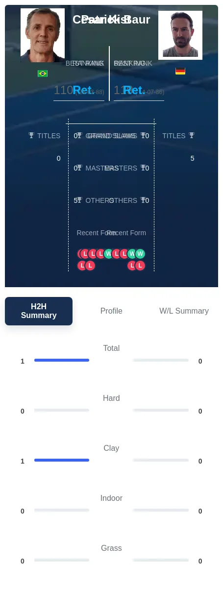 Kist Baur H2h Summary Stats