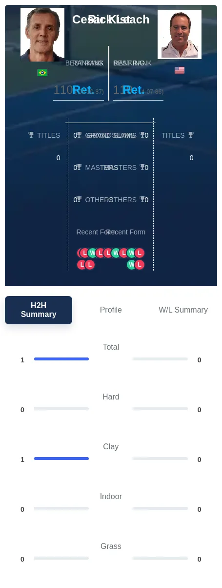 Kist Leach H2h Summary Stats