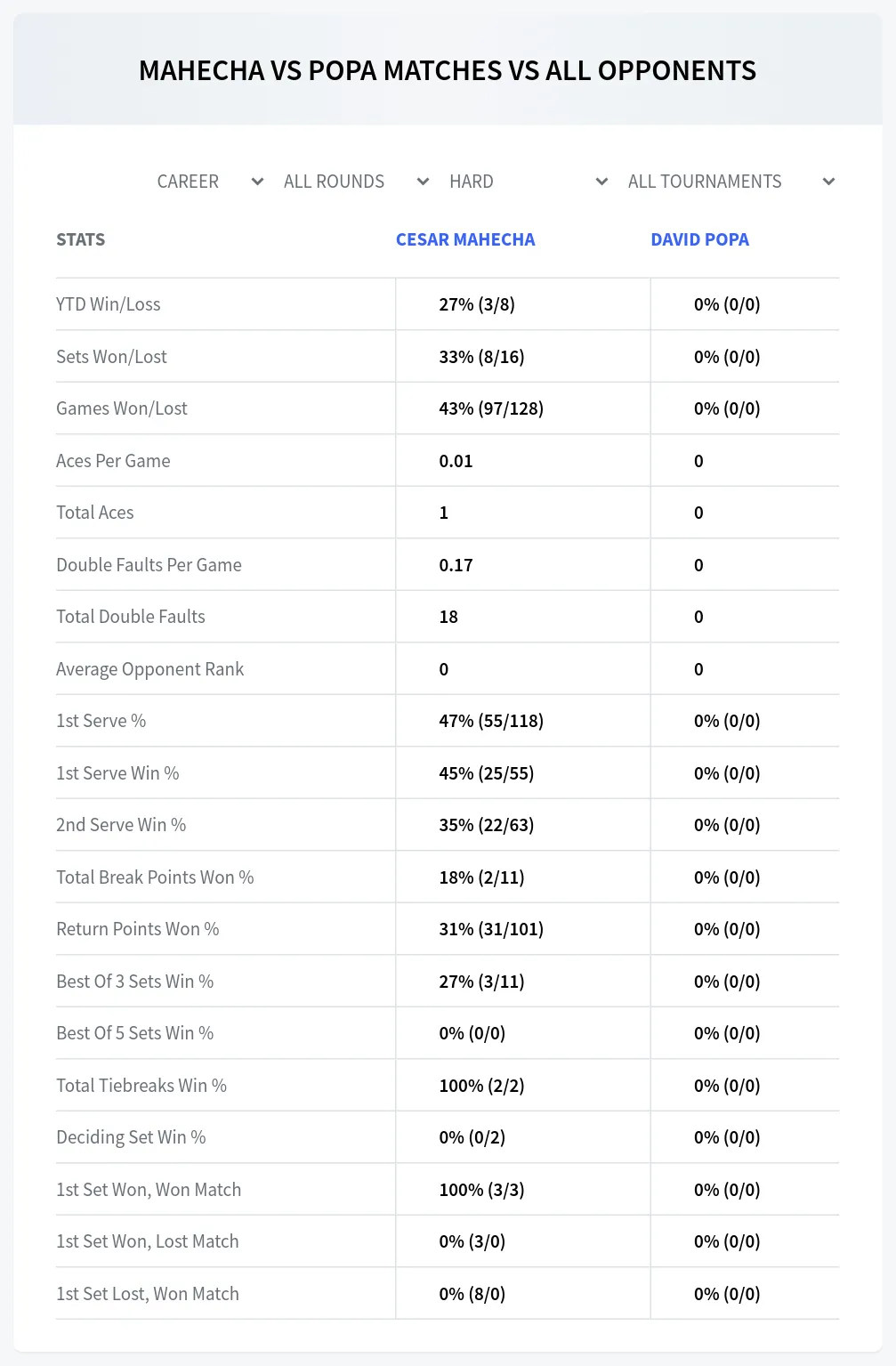 David Popa Cesar Mahecha Prediction Stats