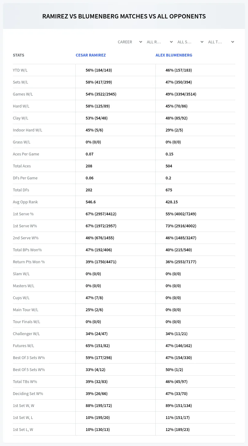 Cesar Ramirez Alex Blumenberg Prediction Stats