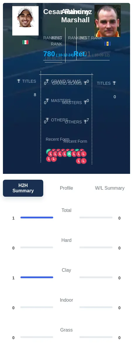 Marshall Ramirez H2h Summary Stats