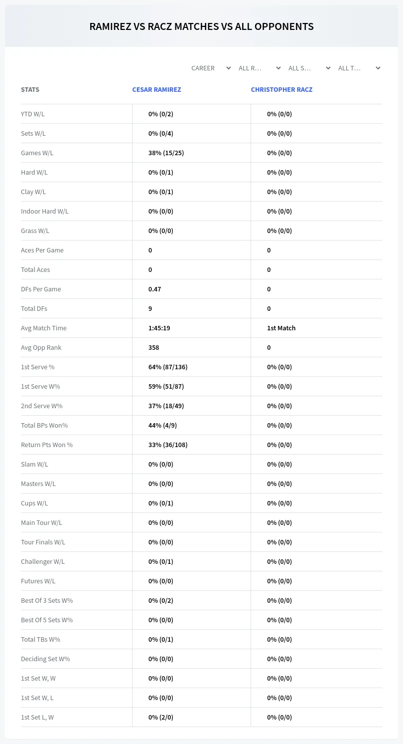 Cesar Ramirez Christopher Racz Prediction Stats