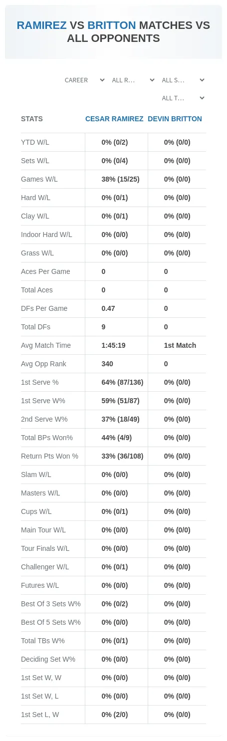 Cesar Ramirez Devin Britton Prediction Stats