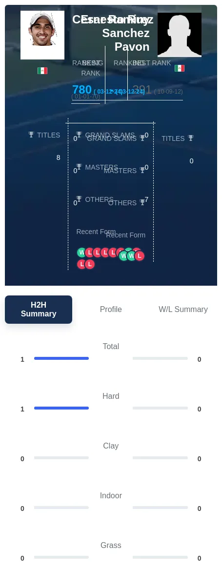 Ramirez Pavon H2h Summary Stats