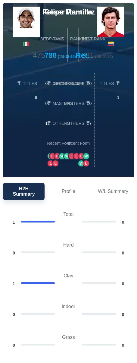 Ramirez Mantilla H2h Summary Stats