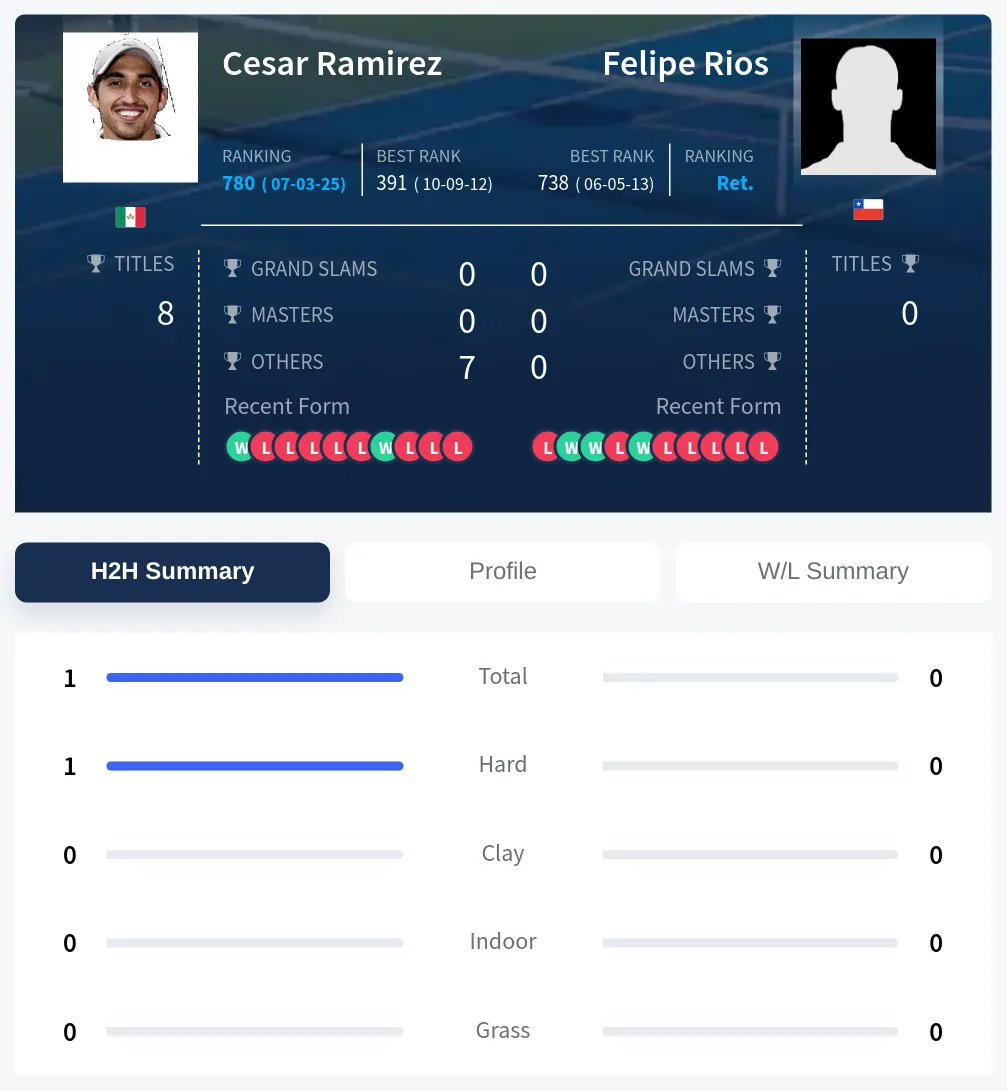 Ramirez Rios H2h Summary Stats