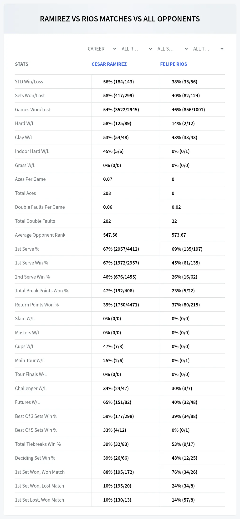 Cesar Ramirez Felipe Rios Prediction Stats