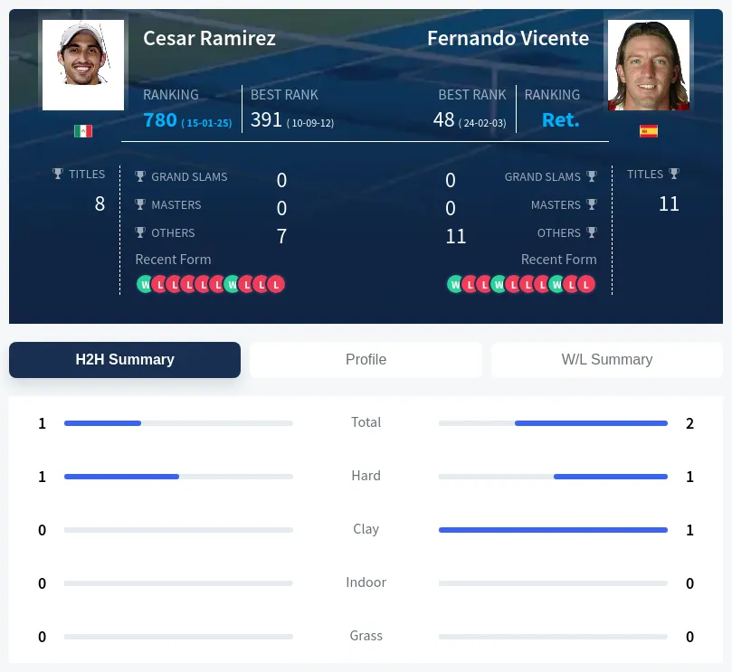 Vicente Ramirez H2h Summary Stats
