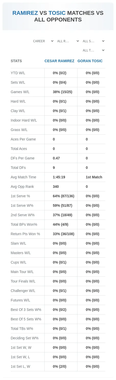 Cesar Ramirez Goran Tosic Prediction Stats