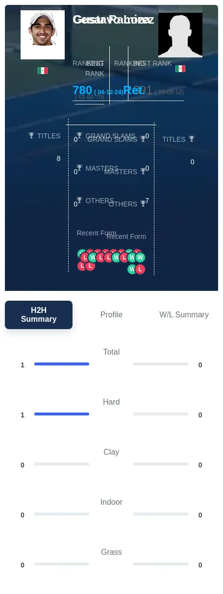 Loza Ramirez H2h Summary Stats