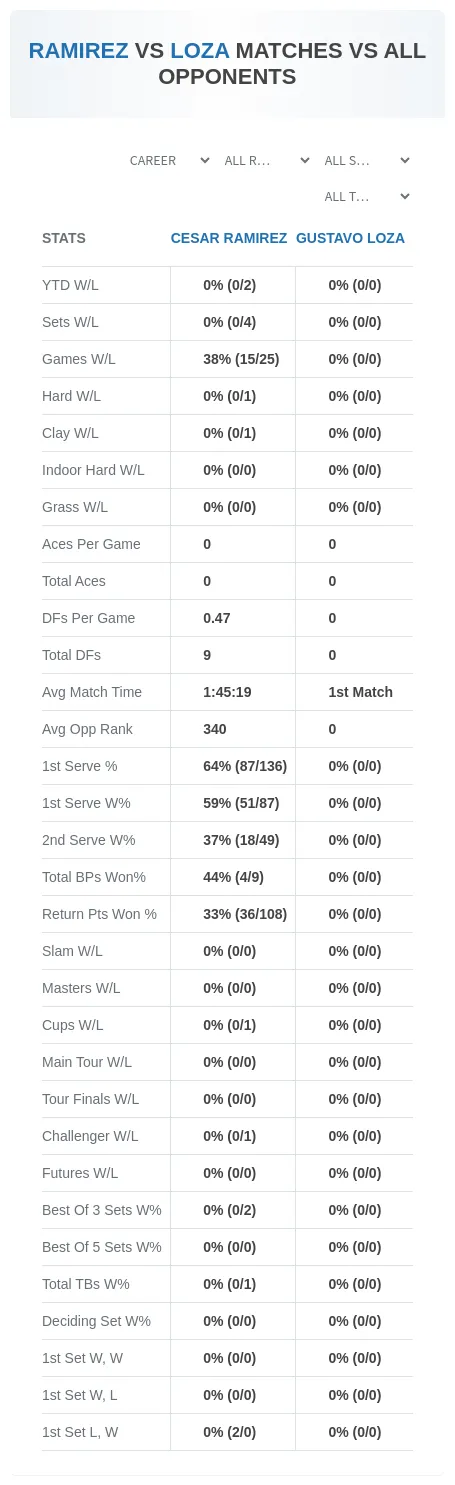 Gustavo Loza Cesar Ramirez Prediction Stats