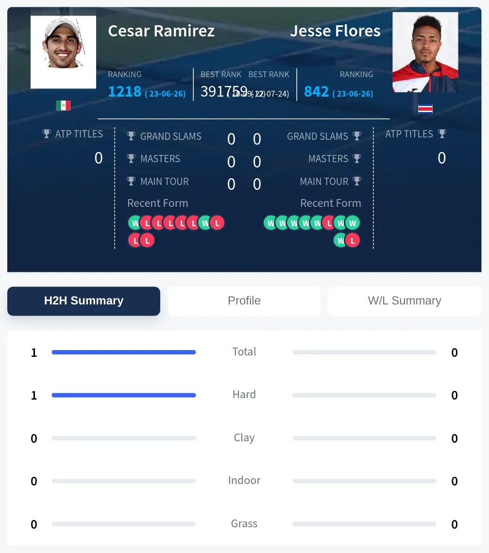 Ramirez Flores H2h Summary Stats