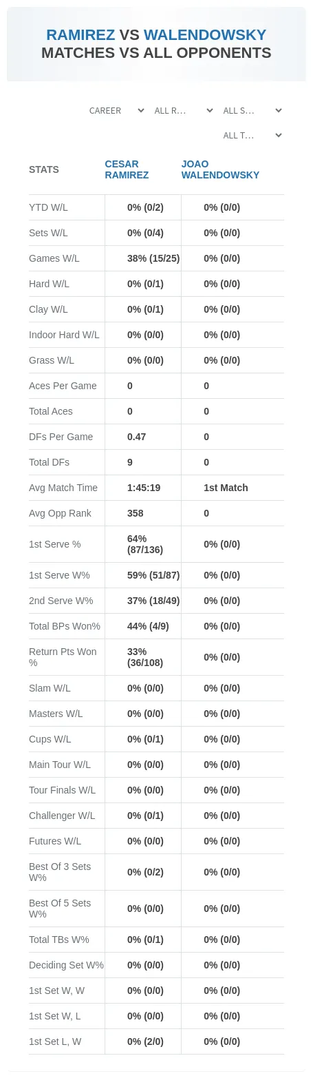 Cesar Ramirez Joao Walendowsky Prediction Stats