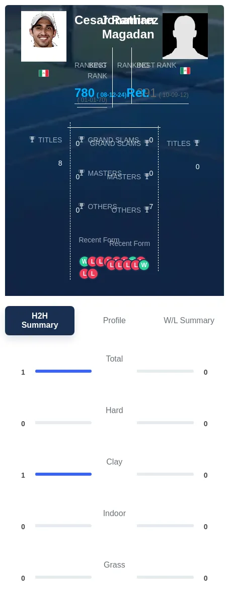 Ramirez Magadan H2h Summary Stats