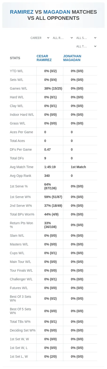 Cesar Ramirez Jonathan Magadan Prediction Stats