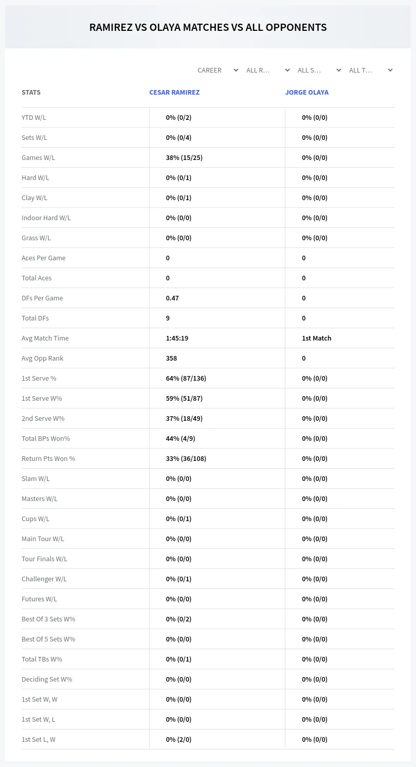 Jorge Olaya Cesar Ramirez Prediction Stats