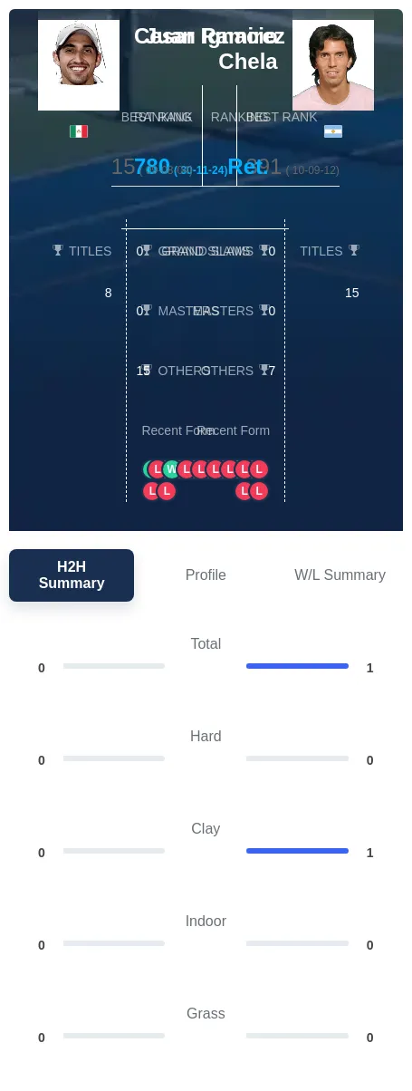 Ramirez Chela H2h Summary Stats