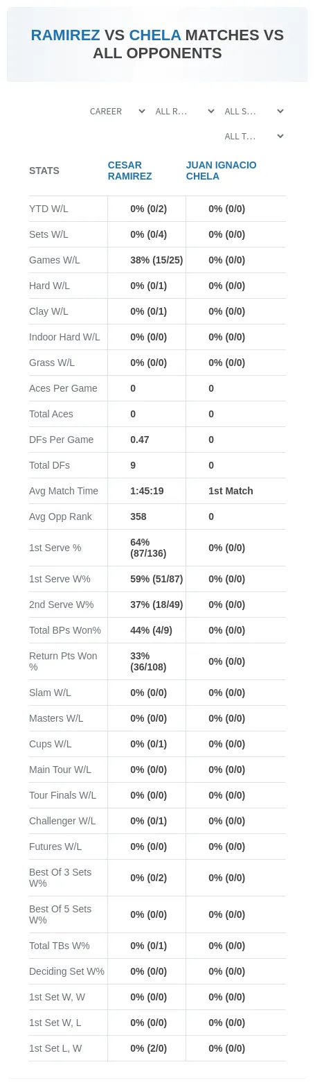 Cesar Ramirez Juan Ignacio Chela Prediction Stats