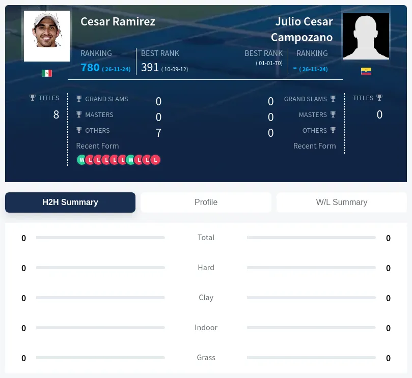 Campozano Ramirez H2h Summary Stats